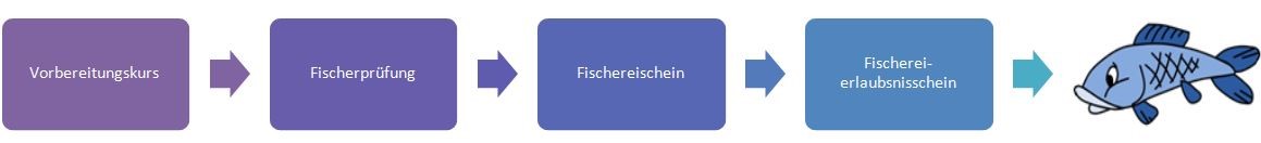 1 Angelschein in Nordrhein-Westfalen machen