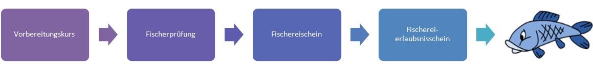 Angelschein in Nordrhein-Westfalen machen